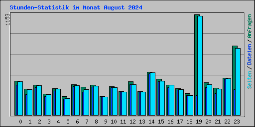 Stunden-Statistik im Monat August 2024