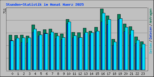 Stunden-Statistik im Monat Maerz 2025