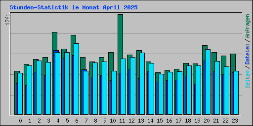 Stunden-Statistik im Monat April 2025