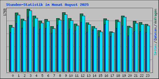 Stunden-Statistik im Monat August 2025