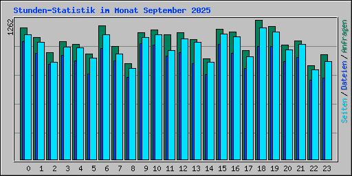 Stunden-Statistik im Monat September 2025