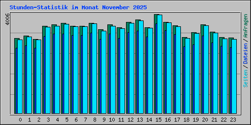 Stunden-Statistik im Monat November 2025