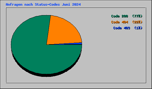 Anfragen nach Status-Codes Juni 2024
