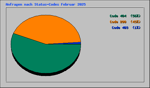 Anfragen nach Status-Codes Februar 2025