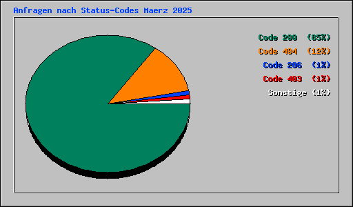 Anfragen nach Status-Codes Maerz 2025