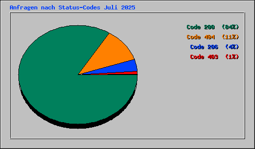 Anfragen nach Status-Codes Juli 2025