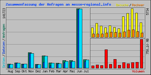 Zusammenfassung der Anfragen an messe-regional.info
