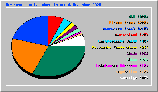 Anfragen aus Laendern im Monat Dezember 2023