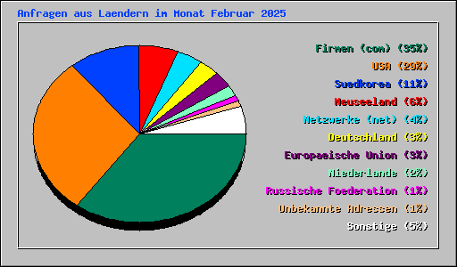 Anfragen aus Laendern im Monat Februar 2025