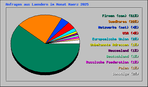 Anfragen aus Laendern im Monat Maerz 2025