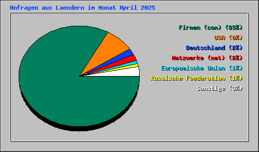 Anfragen aus Laendern im Monat April 2025