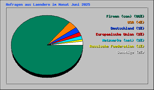 Anfragen aus Laendern im Monat Juni 2025