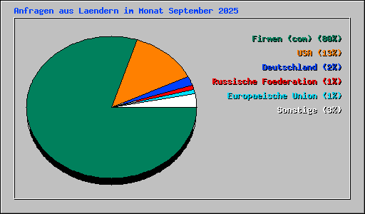 Anfragen aus Laendern im Monat September 2025