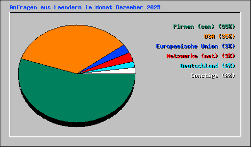 Anfragen aus Laendern im Monat Dezember 2025