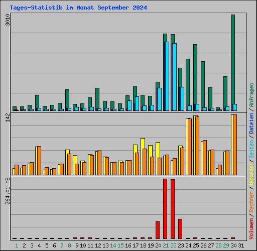 Tages-Statistik im Monat September 2024