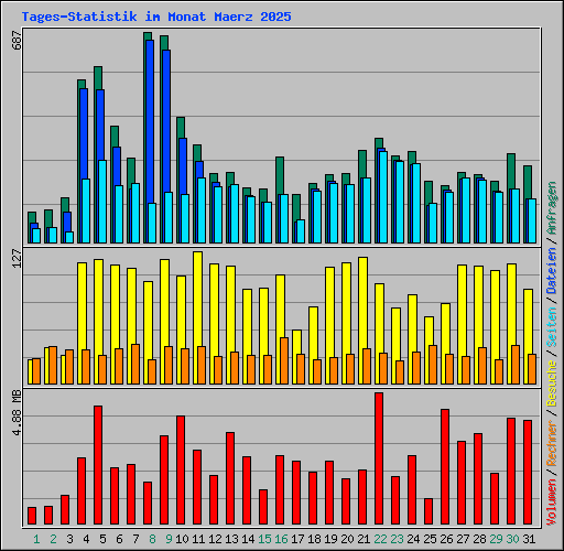 Tages-Statistik im Monat Maerz 2025