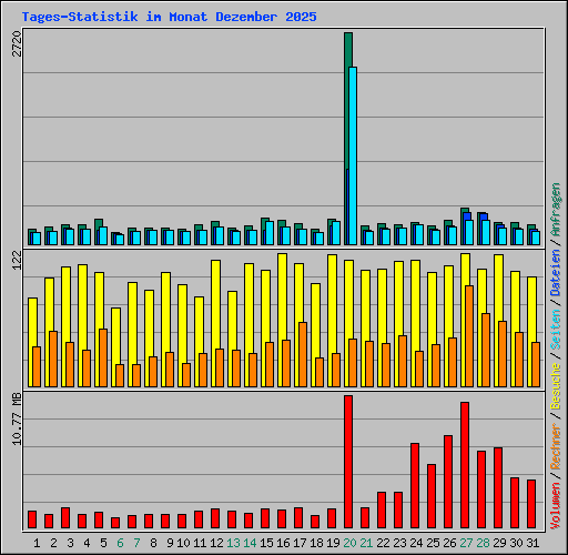Tages-Statistik im Monat Dezember 2025