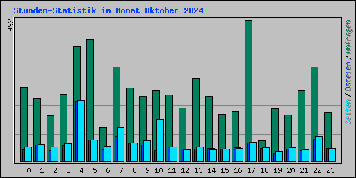 Stunden-Statistik im Monat Oktober 2024