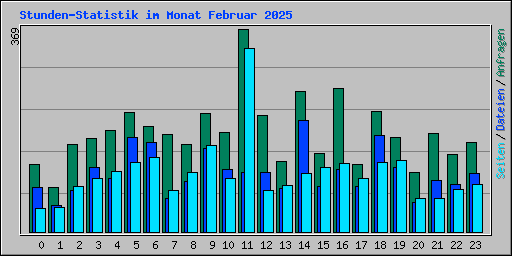 Stunden-Statistik im Monat Februar 2025