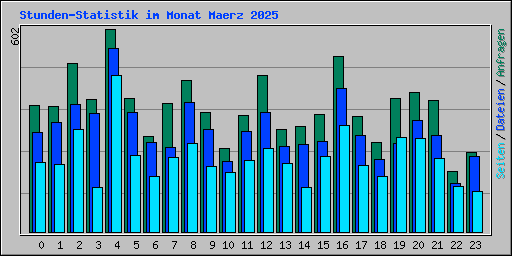 Stunden-Statistik im Monat Maerz 2025