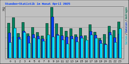 Stunden-Statistik im Monat April 2025