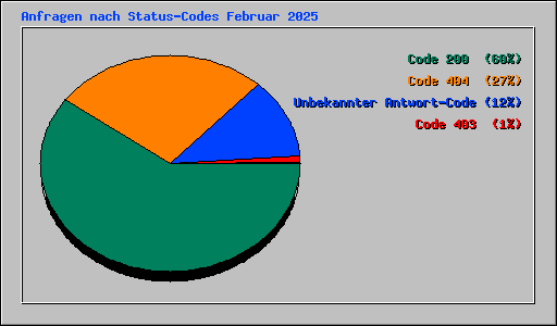 Anfragen nach Status-Codes Februar 2025