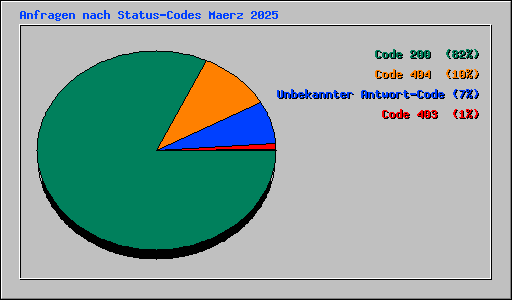 Anfragen nach Status-Codes Maerz 2025