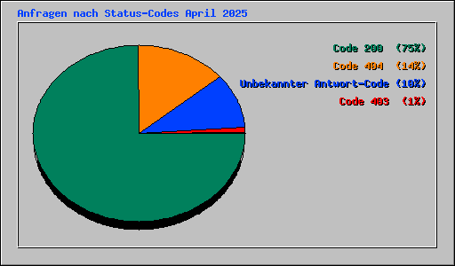 Anfragen nach Status-Codes April 2025