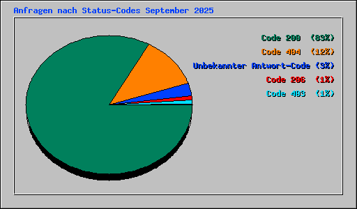 Anfragen nach Status-Codes September 2025