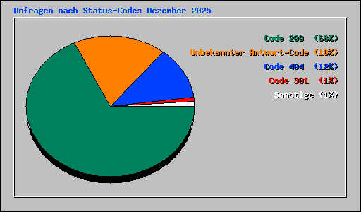 Anfragen nach Status-Codes Dezember 2025