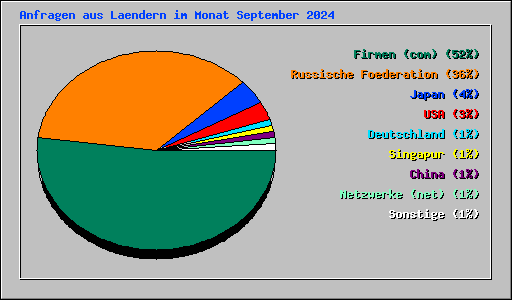 Anfragen aus Laendern im Monat September 2024