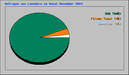 Anfragen aus Laendern im Monat November 2024
