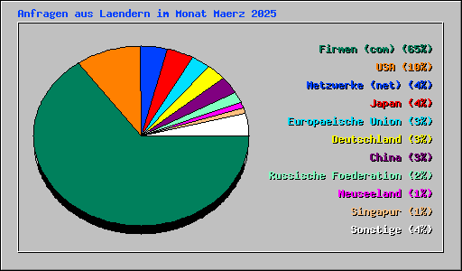 Anfragen aus Laendern im Monat Maerz 2025