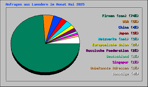 Anfragen aus Laendern im Monat Mai 2025