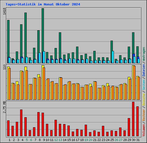 Tages-Statistik im Monat Oktober 2024