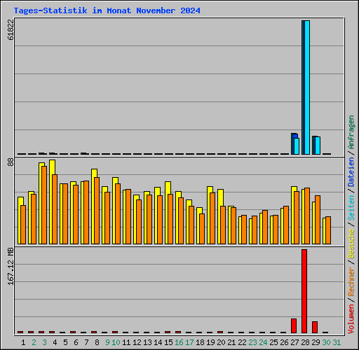 Tages-Statistik im Monat November 2024