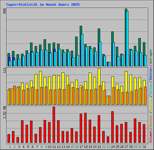 Tages-Statistik im Monat Maerz 2025