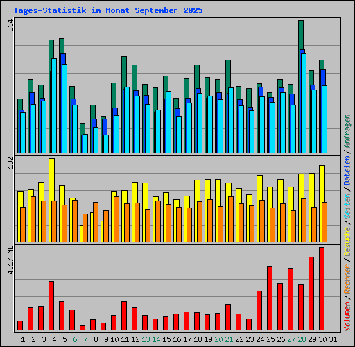 Tages-Statistik im Monat September 2025