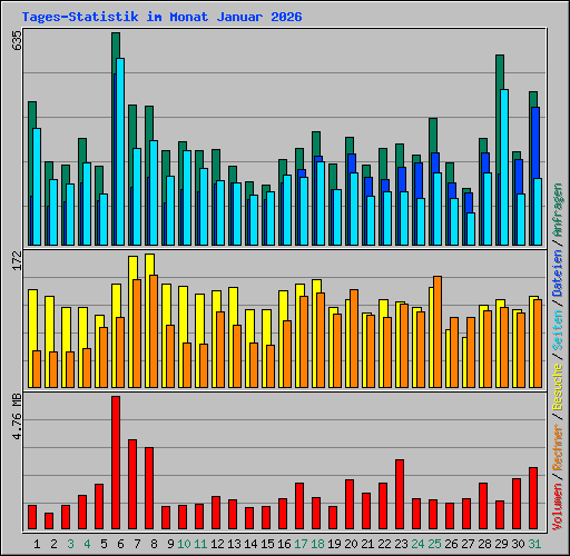 Tages-Statistik im Monat Januar 2026