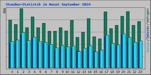 Stunden-Statistik im Monat September 2024