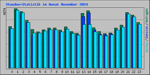 Stunden-Statistik im Monat November 2024