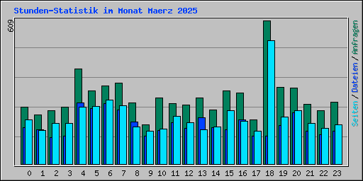 Stunden-Statistik im Monat Maerz 2025