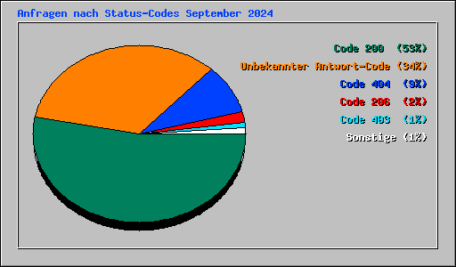 Anfragen nach Status-Codes September 2024