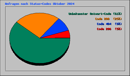 Anfragen nach Status-Codes Oktober 2024