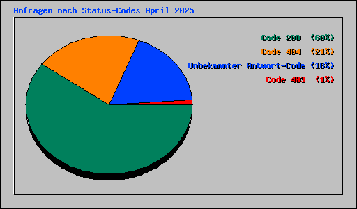 Anfragen nach Status-Codes April 2025