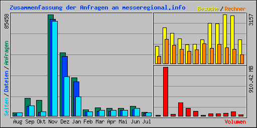Zusammenfassung der Anfragen an messeregional.info