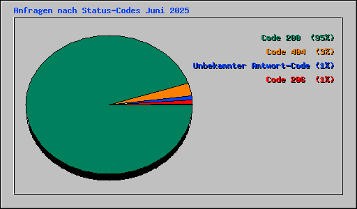 Anfragen nach Status-Codes Juni 2025