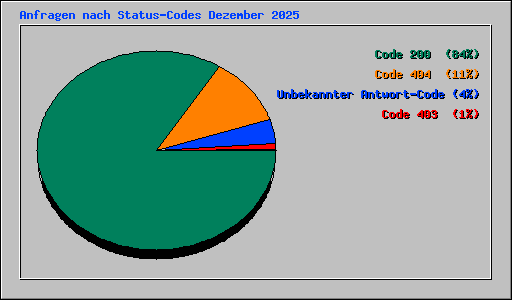 Anfragen nach Status-Codes Dezember 2025