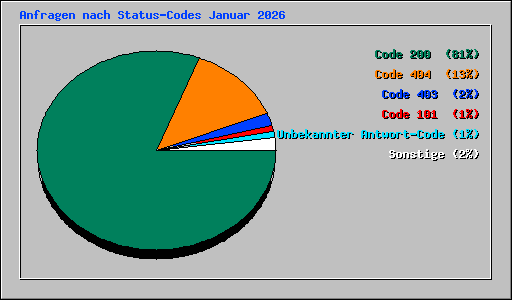 Anfragen nach Status-Codes Januar 2026
